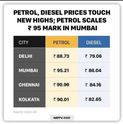 LPG cylinder and petrol and diesel prices increased