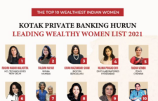 Kotak-Hurun rich list : Know about the top 10 richest women of India